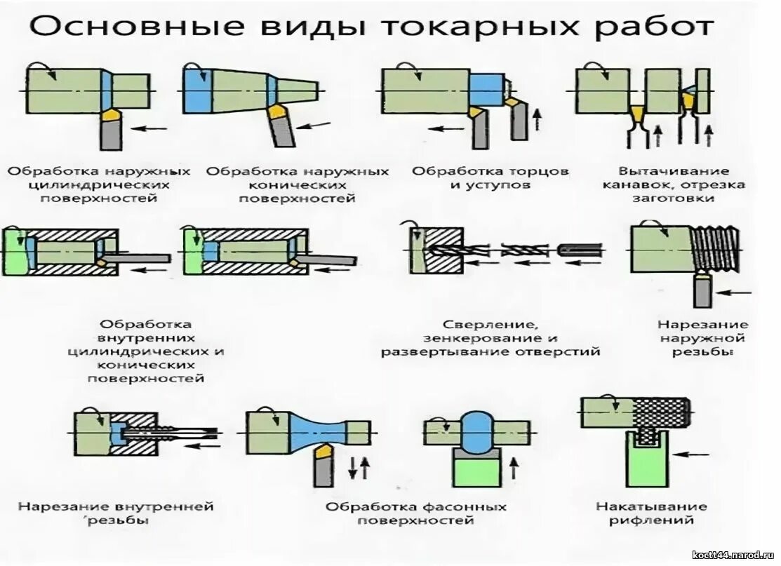 Схема обработки на токарном станке. Схема обработки токарным резцом. Схема процесса резания на токарном станке. Схема токарной обработки элементы режима резания. Что значит операция в обработке