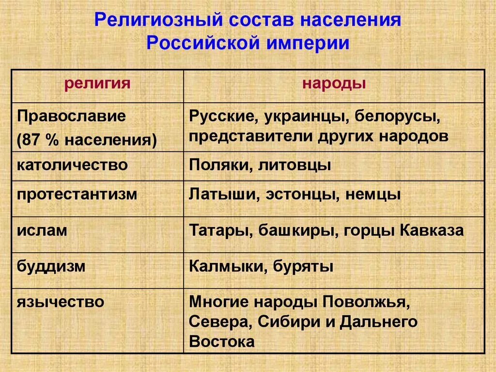 Национальный состав 18 века. Религии народов России. Народы и их религии. Религии России таблица. Народы России и их религии.