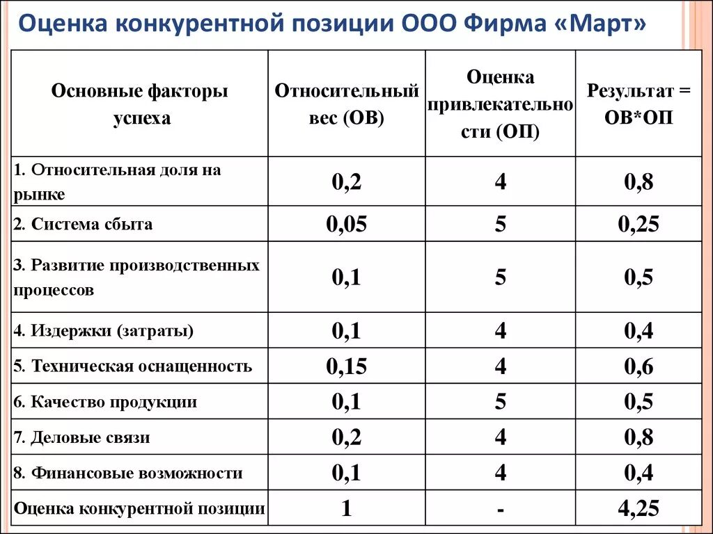 Оценка ооо пример