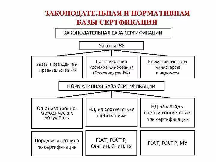 Законодательная база сертификации - законы РФ. Структура законодательной и нормативной базы сертификации. Законодательная и нормативная база сертификации в РФ. Какова структура законодательной и нормативной базы сертификации. Нормы сертификации