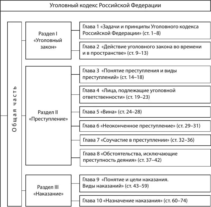 Ук рф состоит из. Структура уголовного кодекса схема. Структура особенной части УК РФ схема. Структура УК РФ разделы. Структура уголовного кодекса РФ таблица.
