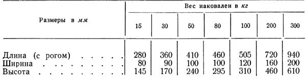Наковальня 35х18 вес. Наковальня 300кг. Размеры кузнечной 100 кг наковальни. Кузнечная однорогая наковальня. Масса наковальни.