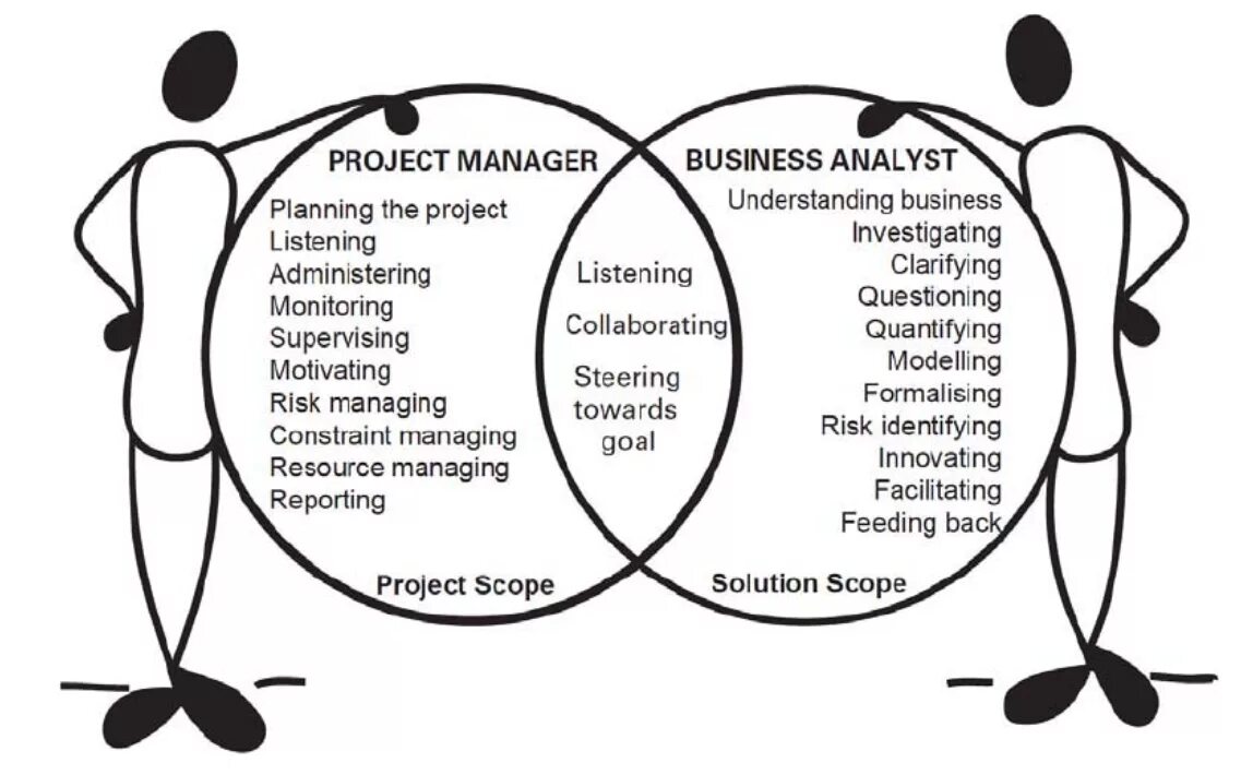 Manage analyze. Hard skills project manager. софт и хард скиллс менеджера проекта. hard и soft skills менеджера проекта. менеджер проектов.