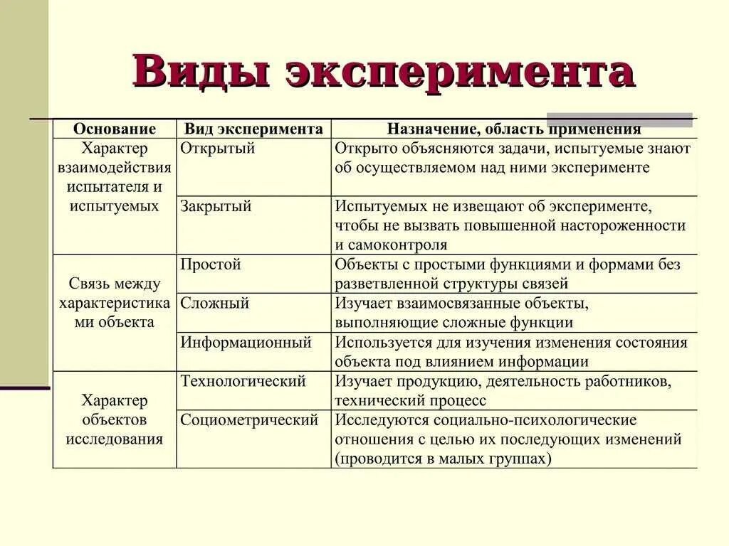 Виды социального эксперимента. Виды метода эксперимента. Виды эксперимента в психологии. Виды эксперимента как метода исследования. Типы экспериментов в психологии.