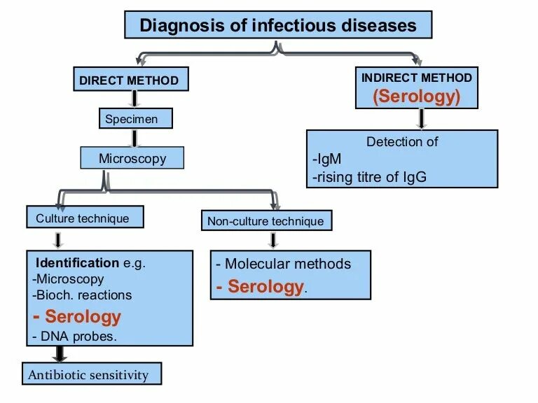 Prevention of Infectious diseases. Treatment method