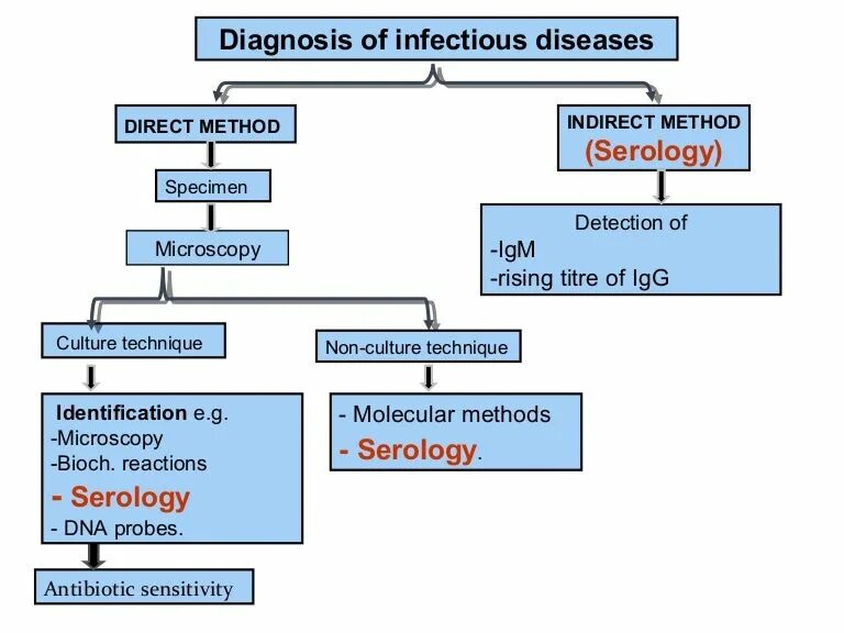 Treatment method. Prevention of Infectious diseases.