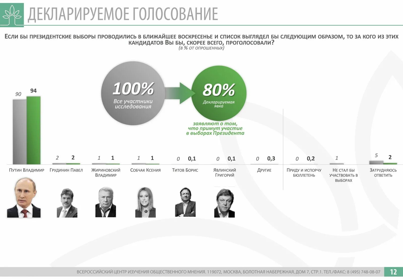 Явка на президентских выборах. Исследования ВЦИОМ. Явка выборов в России президента. Явка на выборах президента 2018 в России. Какая явка была на прошлых выборах президента