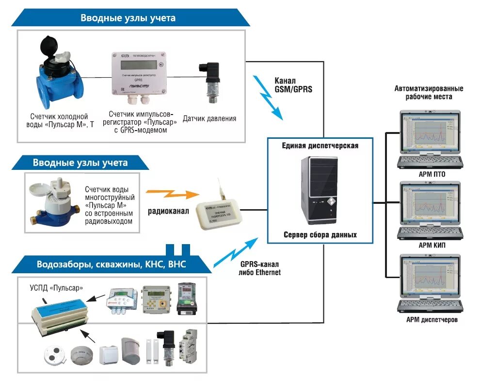 Учет время автоматизированный. АСКУЭ (автоматизированная система контроля учета электроэнергии). АСУЭ автоматизированная система учета электроэнергии. Схема автоматизированной системы учета. АСКУЭ Пульсар схема системы.