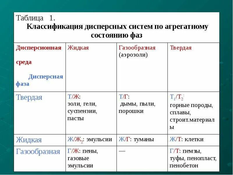 Физическая химия тугоплавких неметаллических и силикатных материалов. Дисперсные