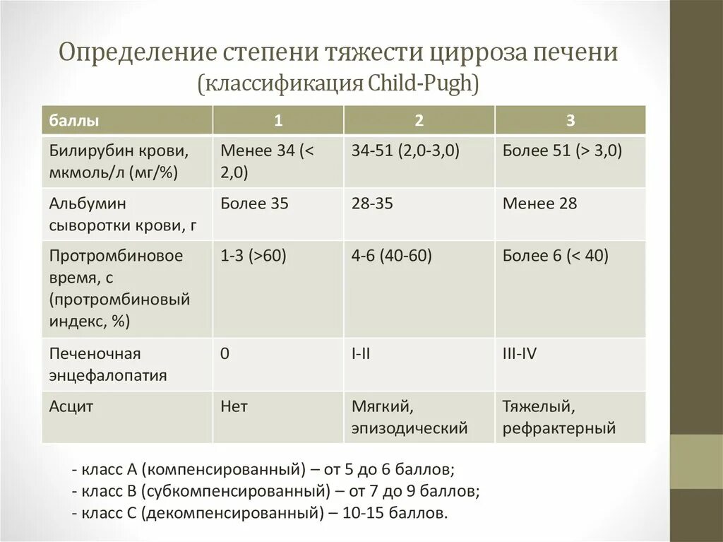 Тяжесть гепатитов. Оценка степени тяжести цирроза печени. Оценка степени тяжести цирроза печени по child-Pugh. Классификация степени тяжести цирроза печени по Чайлд-пью. Child Pugh классификация цирроза печени.