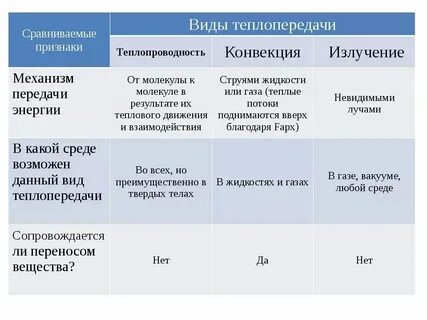 Тс 1 виды теплопередачи