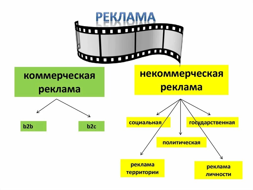 Социальная и коммерческая реклама. Виды некоммерческой рекламы. Виды рекламы социальная коммерческая. Некоммерческая реклама примеры. Виды рекламы коммерческая некоммерческая.