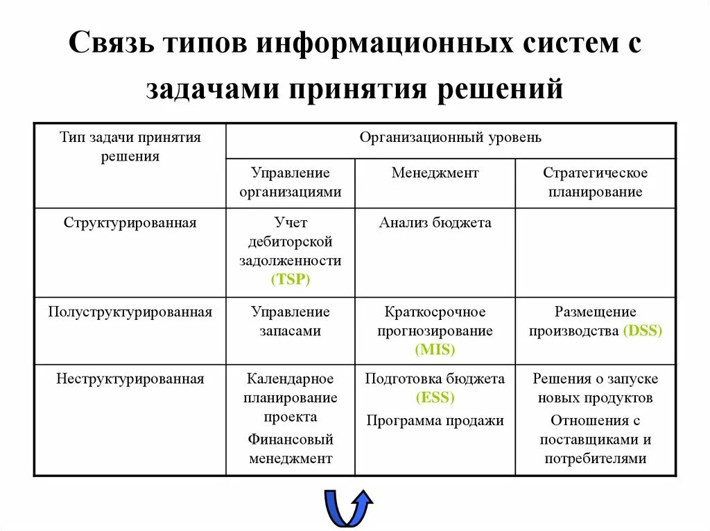 Ис принятия решений. Виды информационных задач. Типы информационных систем. Типы задач принятия решений. Виды информационной связи.