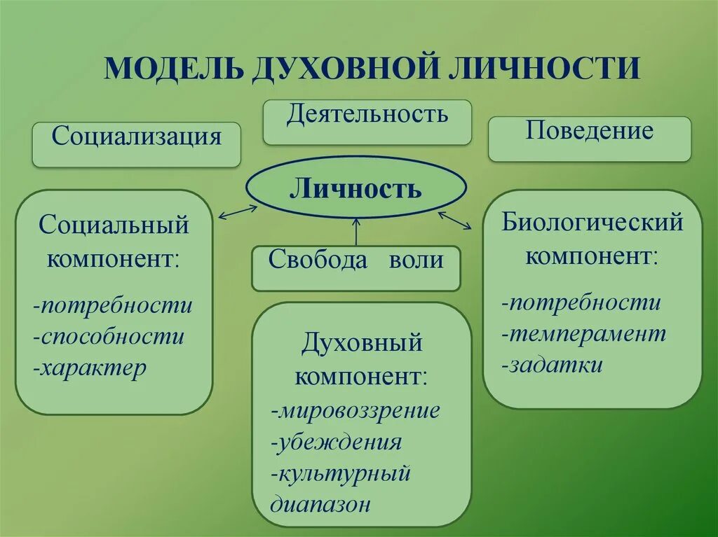 Модель духовной личности. Духовный мир личности. Духовная личность понятие. Духовный мир личности схема. Социализация в духовной сфере