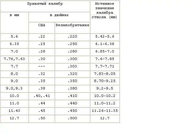 Калибр оружия в мм. Калибры патронов таблица в мм. Таблица калибров патронов в миллиметрах. Калибры ружей таблица. Таблица калибров США.