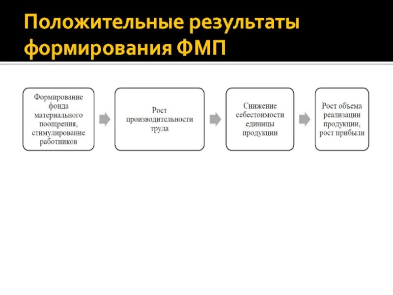 Техника формирования результата. Формирование на предприятиях фондов материального поощрения. Фонд материального поощрения. Финансовые фонды.