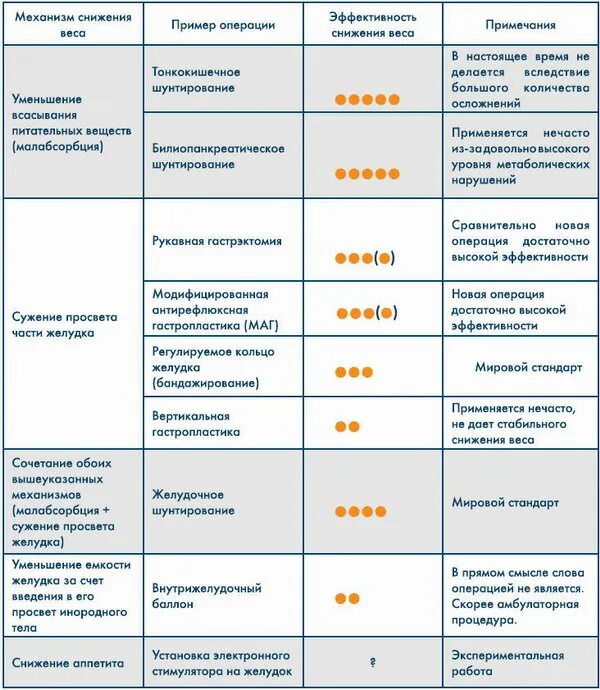 Вес после бариатрической операции. Питание после бариатрической операции. Рецепты питания после бариатрической операции. Меню диеты после бариатрической операции. Диета 1 после операции на желудке.