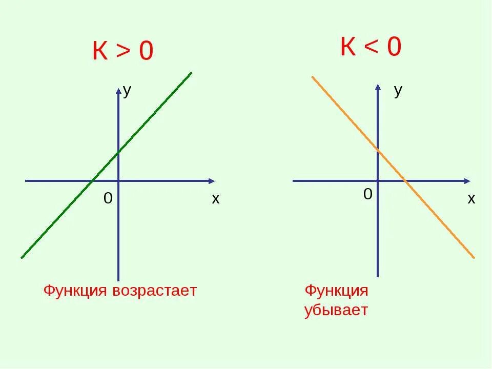 Графики линейных функций. Формула линейной функции функции kx+m. Возрастающая и убывающая линейная функция. Угловой коэффициент k. Линейная функция убывает и возрастает.