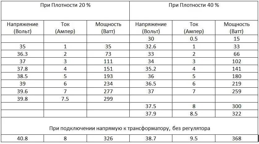 5 вт в вольтах. Таблица ватт ампер 12 вольт. Расчет мощности вольт ватт. Мощность амперы на Вольтаж. Таблица ватт ампер 220 вольт.