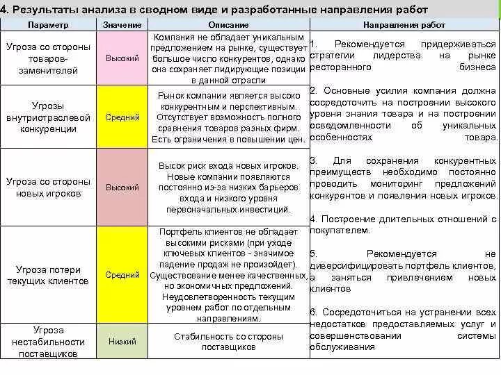 Анализ 5 элементам. Анализ 5 сил Портера анализ примеры. 5 Сил Портера таблица пример. Анализ проекта 5 сил Портера пример. Угрозы со стороны потребителя.