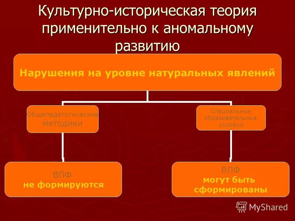 Культурно историческая теория развития автор. Культурно-историческая теория л.с Выготского схема. Культурно-историческая концепция. Теория культурно-исторического развития л. с. Выготского. Культурно-историческая концепция л.с Выготского схема.