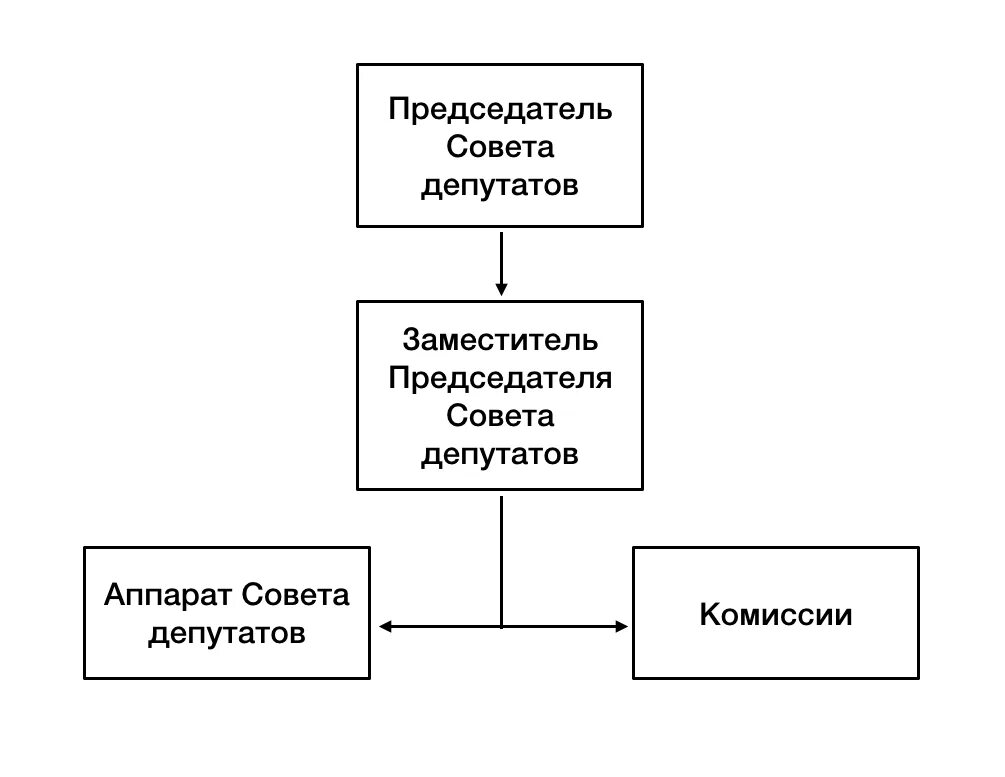 Структура совета депутатов щелково. Структура совета депутатов муниципального округа. Структура совета депутатов города новосибирска. Структура совета депутатов. Структура совета муниципальных образований.