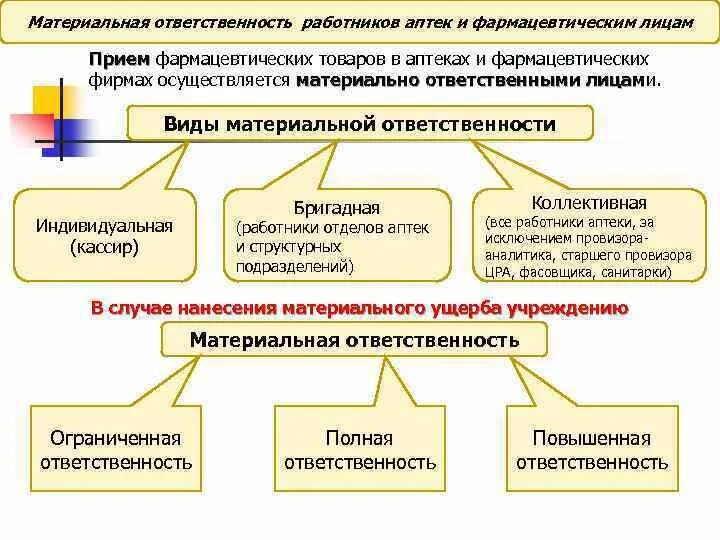 Виды материальной ответственности фармацевтического работника. Материальная ответственность оформляется в аптеке. Виды материальной ответственности в аптеке. Вид материальной ответственности работника в аптеке. Вид полной материальной ответственности