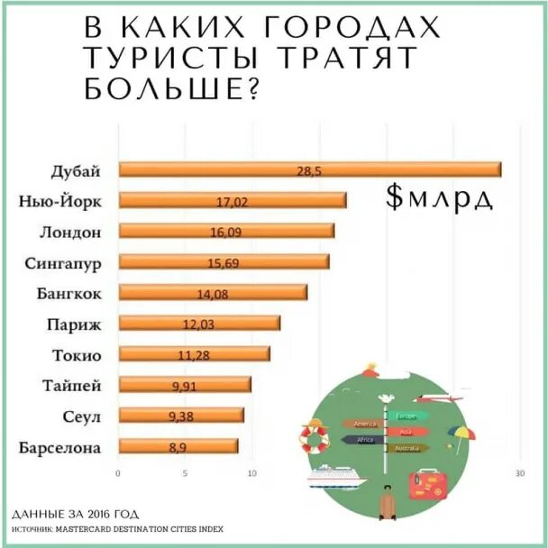 Сколько потратили туристы