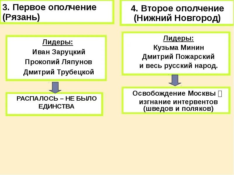 Лидеры первого ополчения. Первое ополчение. Первое ополчение смута. Второе ополчение Лидеры. Результат второго ополчения