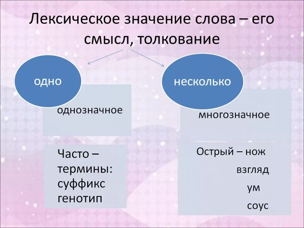 Лексическое название слова. Лексическое значение слова это. Лексика значение. Лексические слова примеры. Лексическое значение примеры.