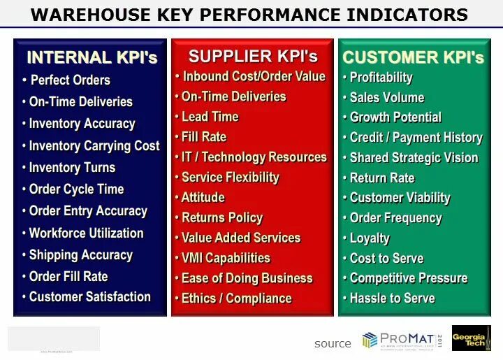 KPI indicators. Warehouse Key Performance indicators. Стейкхолдеры KPI. Key customers. Key indicators