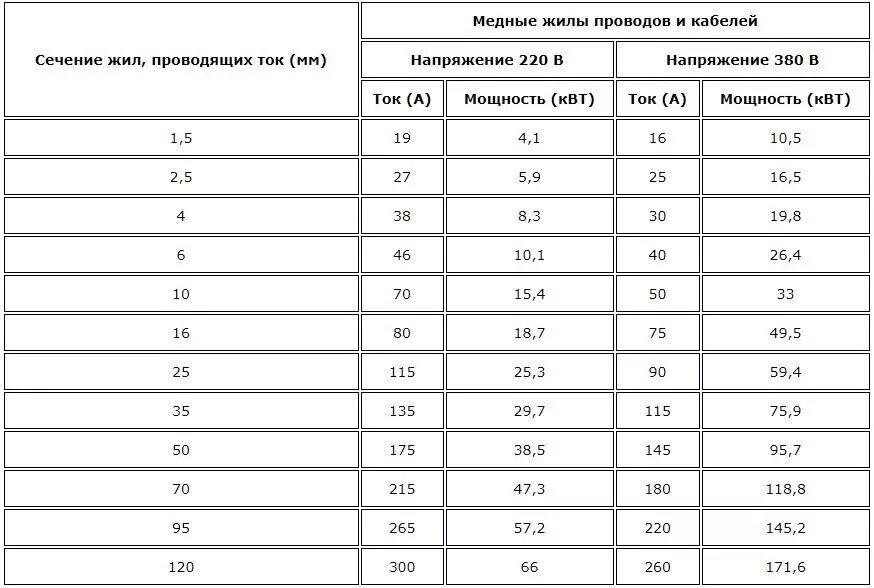 Сечение 1.3. Расчет сечения кабеля по мощности и длине кабеля. Таблица сечения провода медь алюминий. Таблица нагрузки на кабель по сечению медного провода. Таблица мощности кабеля по сечению медного.