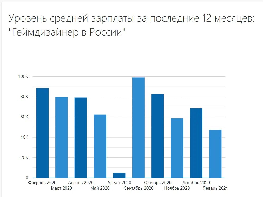 Сколько получают разработчики игр