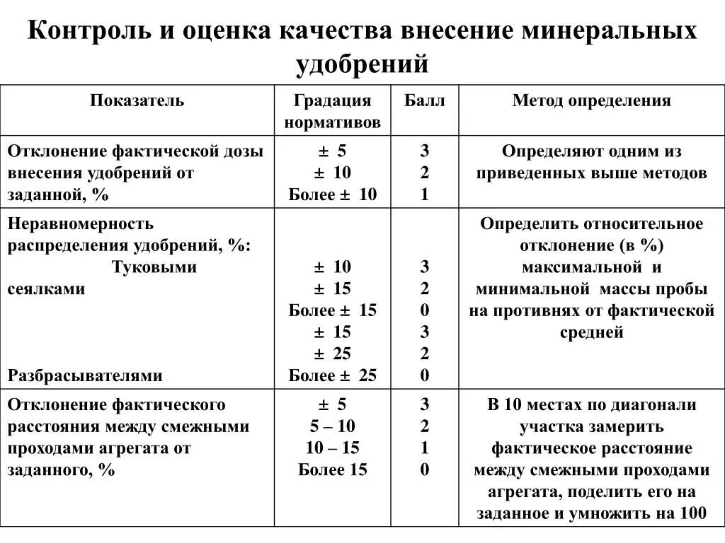 Оценка качества внесения Минеральных удобрений таблица. Контроль качества внесения органических удобрений. Методы контроля качества внесения органических удобрений. Контроль и качество при внесении Минеральных удобрений. Оценка качества нормативов