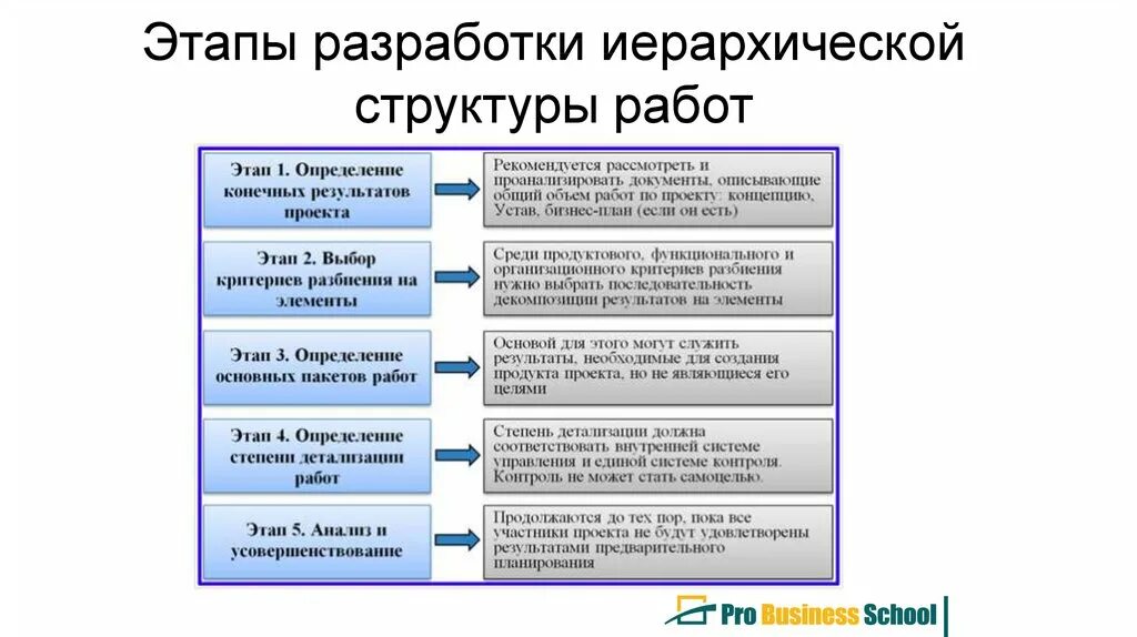 Этапы проектирования технологий