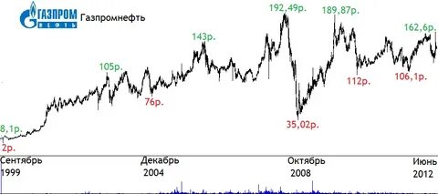 Акции газпрома за год