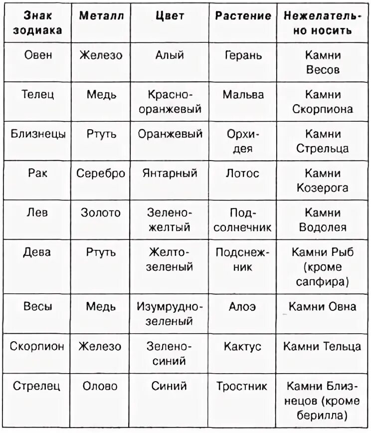 Камень и дерево по дате рождения. Металл по знаку зодиака. Знаки зодиака цвета. Символы знаков зодиака в цвете. Знаки зодиака цвета и камни.