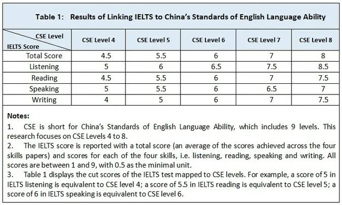 IELTS score and the Level of English. IELTS equivalent. Баллы IELTS Listening. IELTS Levels of English.