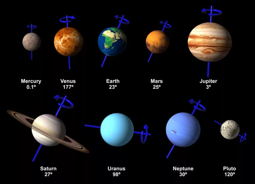 Планеты против часовой стрелки. Наклон оси вращения урана Планета. Углы наклона осей планет солнечной системы. Оси вращения планет солнечной системы. Наклон оси вращения планет солнечной системы.