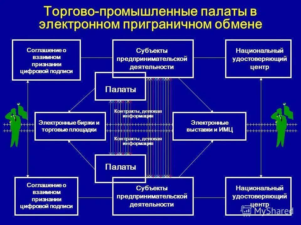 Торгово-Промышленная палата-поддержка хозяйствующих субъектов. Субъекты и объекты подготовки ТПП. Основные направления торгово промышленной палаты. Информация по субъектам обмена. Торгово пром