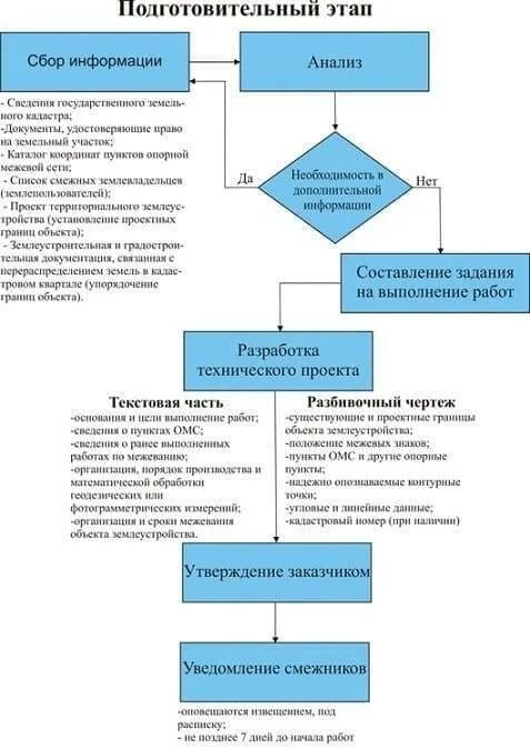 Схема выполнения кадастровых работ по межеванию земельного участка. Технологическая схема выполнения кадастровых работ. Подготовительные работы по межеванию земель. Этапы проведения кадастровых работ. Виды подготовительных этапов