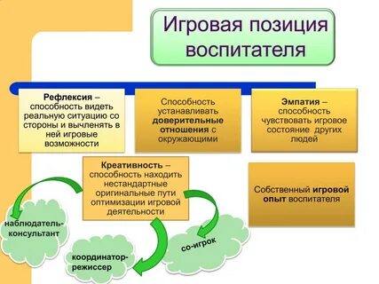 Позиции воспитателя по отношению к детям
