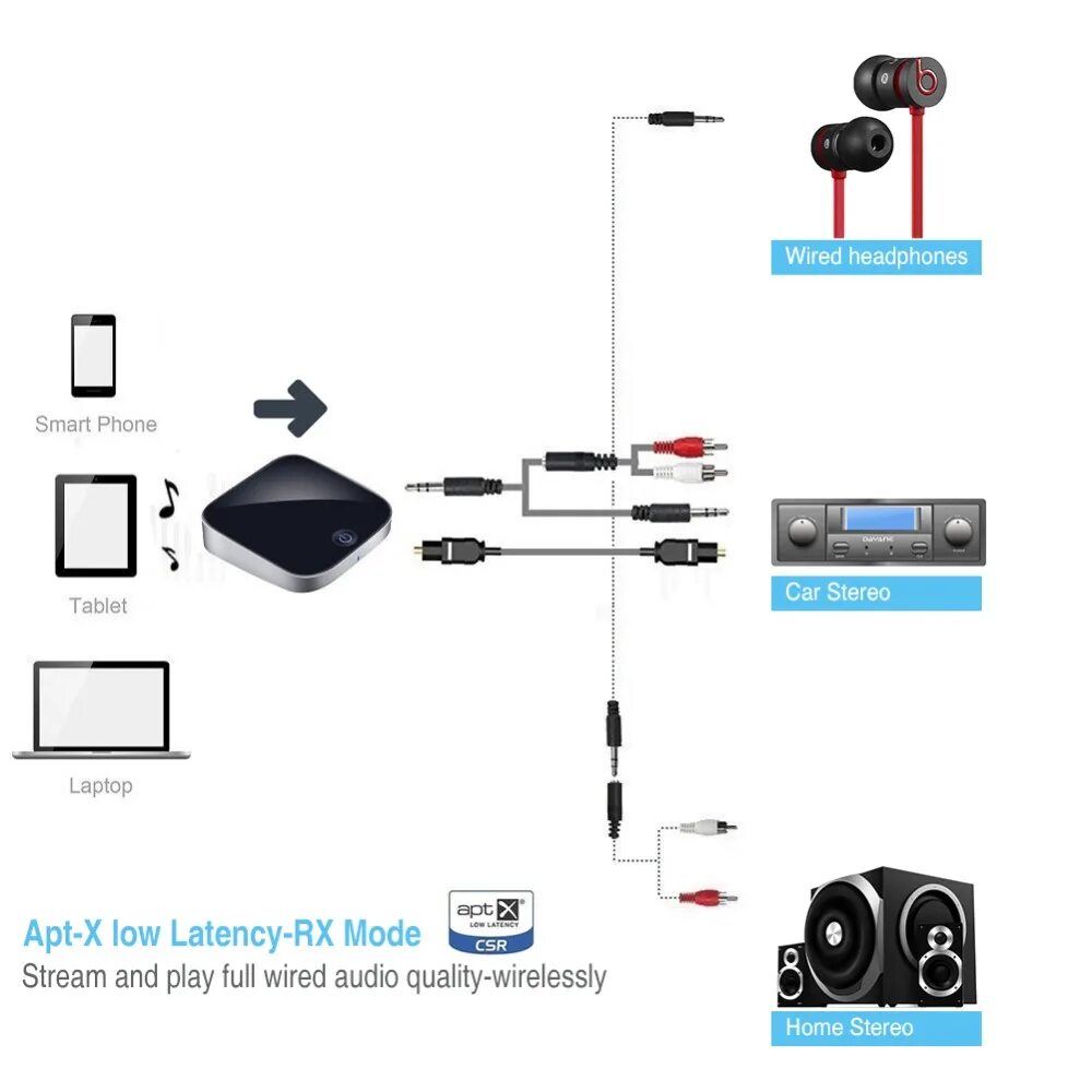 Bluetooth трансмиттер ресивер приемник передатчик аудио. Bluetooth аудио приемник/передатчик. bluetooth v4.1 передатчик. bluetooth аудио приемник/передатчик mee audio btx1. toslink bluetooth transmitter.