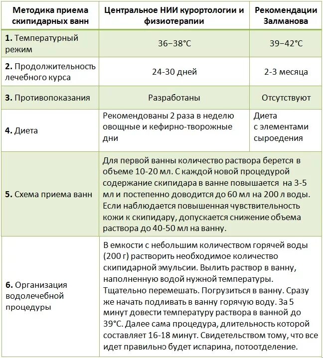 Время приема ванны. Схема скипидарных ванн по Залманову. Схема приема скипидарных ванн. Схема принятия смешанных скипидарных ванн. Схема приема скипидарных ванн по Залманову.