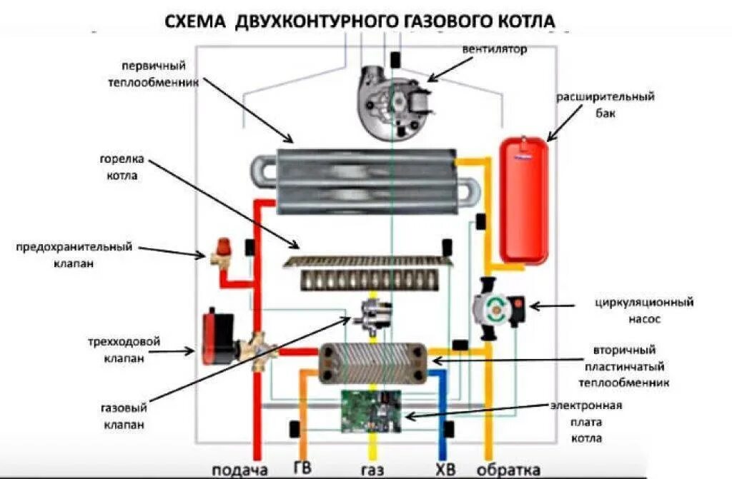 Как работает настенный газовый котел. Схема подключения теплообменника газового котла Навьен. Схема теплообменника двухконтурного газового котла. Котёл отопления газовый двуконтурный схема. Устройство двухконтурного газового котла схема.