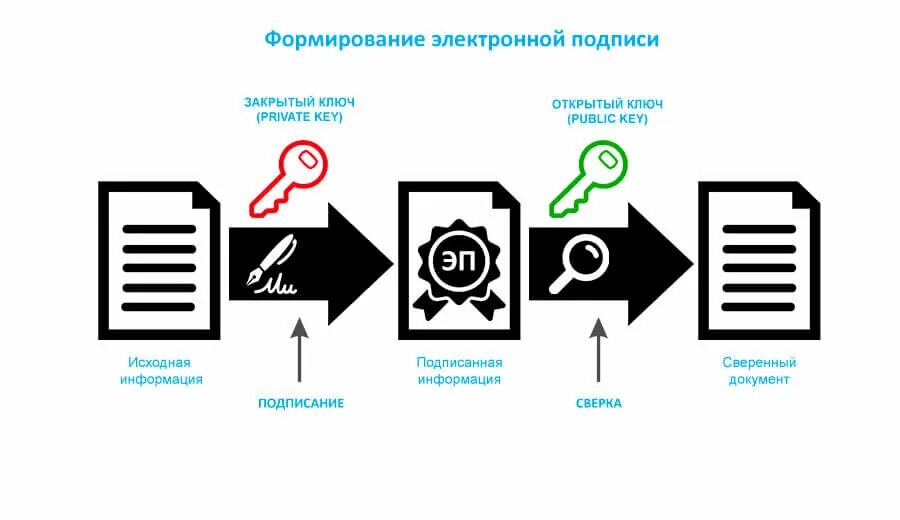 Схема формирования ЭЦП. Принципы использования электронной подписи. Схема шифрования ЭЦП. Простая электронная подпись. Прост в использовании и дает