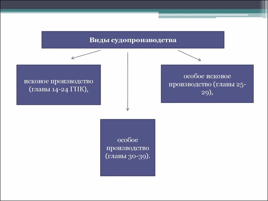 Виды гражданского процесса. Виды особого производства ГПК. Виды гражданского судопроизводства. Виды судопроизводства исковое производство. Исковое производство рф