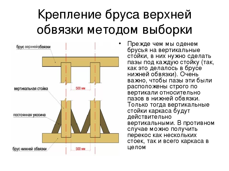 Крепление вертикальной стойки. Крепление верхней обвязки из бруса 100 на 100. Крепёж для бруса к нижней обвязке. Крепление стойки бруса. Крепление стоек к брусу.