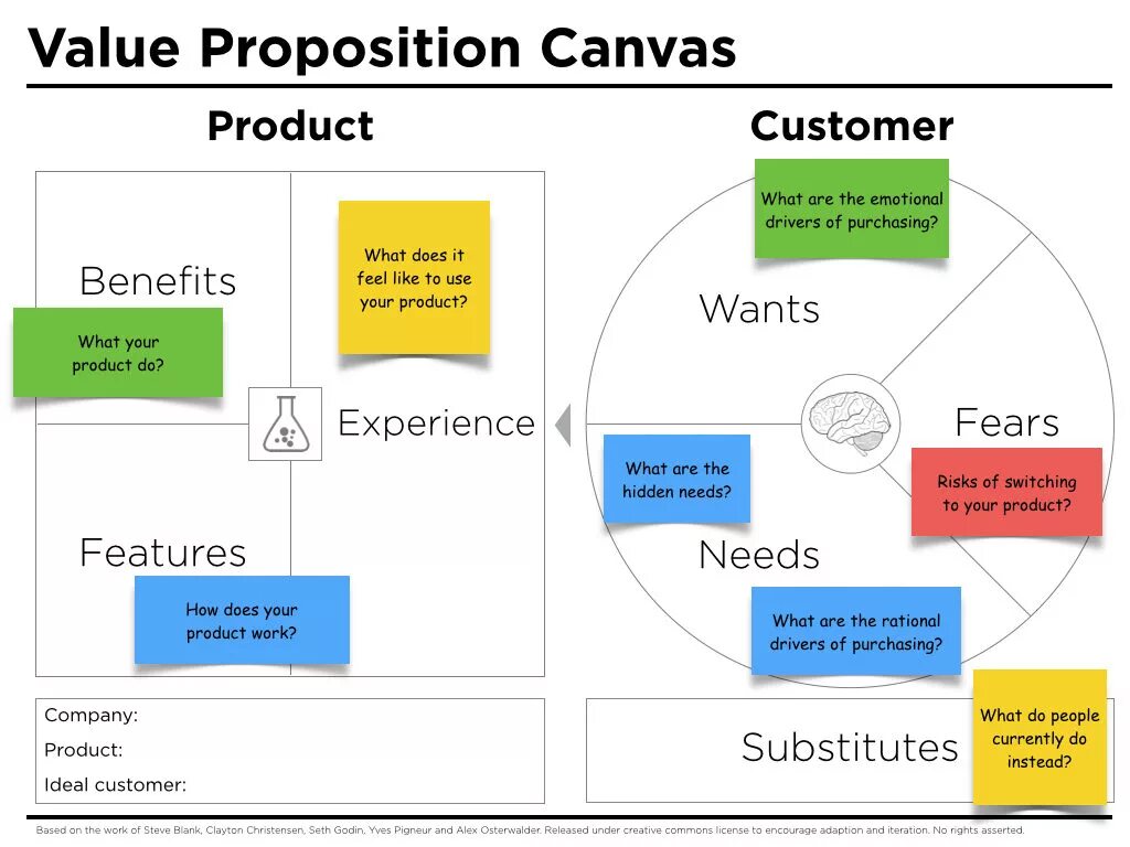 Read value. Канвас value proposition. canvas остервальдера value proposition. value proposition шаблон. value proposition canvas шаблон.