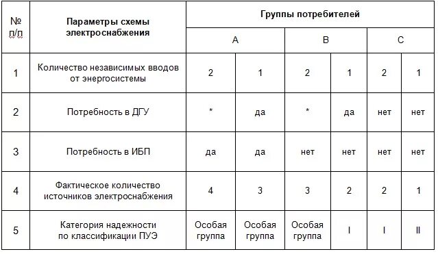 Потребители первой группы. Категории потребителей по надѐжности электроснабжения. Категория электроприемников по надежности электроснабжения таблица. Потребители 1 и 2 категории электроснабжения. Категории надёжности электроснабжения потребителей 1 2 3 категория.